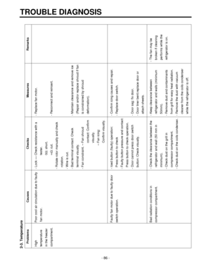 Page 862-3. TemperatureTROUBLE DIAGNOSIS
-86-
Problems Causes Checks Measures Remarks
High  Poor cool air circulation due to faulty - Lock –– Check resistance with a  - Replace fan motor.
temperature fan motor. tester. 
in the freezer 0Ω: short.
compartment.∞Ω: cut. - Reconnect and reinsert.
- Rotate rotor manually and check 
rotation.
- Wire is cut.
- Bad terminal contact: Check  - Maintain clearance and remove ice
terminal visually. (Repair and/or replace shroud if fan
- Fan constraint. – Fan shroud  is...