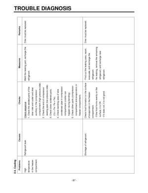 Page 872-4. CoolingTROUBLE DIAGNOSIS
-87-
Problems Causes Checks Measures Remarks
High  Refrigerant leak. Check sequence
Weld the leaking part, recharge the Drier must be replaced.
temperature 1. Check the welded parts of the  refrigerant.
in the freezer drier inlet and outlet and drier
compartment. auxiliary in the compressor 
compartment (high pressure side).
2. Check the end of compressor 
sealing pipe (low pressure side).
3. Check silver soldered parts.
(Cu + Fe / Fe + Fe).
4. Check bending area of wire...