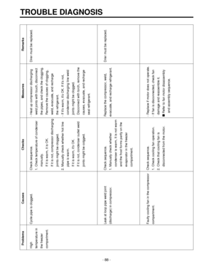 Page 88TROUBLE DIAGNOSIS
-88-
Problems Causes Checks Measures Remarks
High  Cycle pipe is clogged. Check sequence. - Heat up compressor discharging Direr must be replaced.
temperature in 1. Check temperature of condenser weld joints with touch, disconnect
the freezer manually. the pipes, and check the clogging.
compartment. If it is warm, it is OK. Remove the causes of clogging, 
If it is not, compressor discharging weld, evacuate, and recharge
joints might be clogged. the refrigerant.
2. Manually check whether...