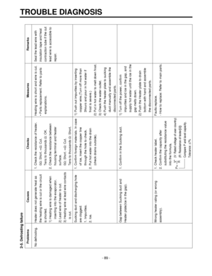 Page 892-5. Defrosting failureTROUBLE DIAGNOSIS
-89-
Problems Causes Checks Measures Remarks
No defrosting. Heater does not generate heat as 1. Check the resistance of heater. Heating wire is short and wire is cut. Seal the lead wire with
the heating wire is cut or the circuit 0Ω: Short. ∞Ω: Cut.• Parts replacement: Refer to parts insulation tape and heat
is shorted. Tens to thousands Ω: OK. explanations. contraction tube if the cut
1) Heating wire is damaged when  2. Check the resistance between  lead wire is...