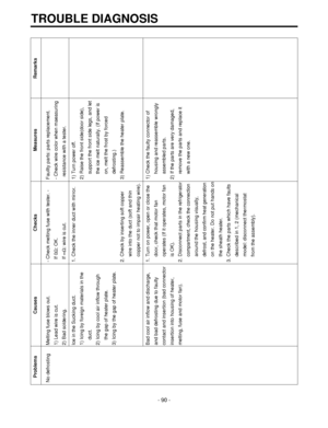 Page 90TROUBLE DIAGNOSIS
-90-
Problems Causes Checks Measures Remarks
No defrosting Melting fuse blows out. - Check melting fuse with tester. -  Faullty parts: parts replacement.
1) Lead wire is cut. If 0Ω: OK. - Check wire color when maeasuring
2) Bad soldering. If ∞Ω: wire is cut. resistance with a tester.
Ice in the Sucking duct. 1. Check the inner duct with mirror. 1) Turn power off.
1) Icing by foreign materials in the 2) Raise the front side(door side),
duct. support the front side legs, and let
2) Icing...