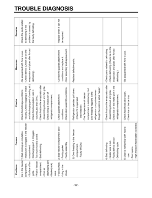 Page 92TROUBLE DIAGNOSIS
-92-
Problems Causes Checks Measures Remarks
Ice in the freezer 1) Bad cooling air circulation. - Check food storage conditions  - Be acquainted with how to use. - Check the parts related
compartment. - Intake port is colgged in the freezer visually.(Check clogging at intake  - Check defrost (Check ice on the to defrosting if the 
- Surface of fan compartment. and discharging port of cooling air.) evaporator and pipes after forced problem is caused by
grille. - Discharging port is...