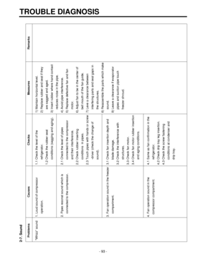Page 932-7. SoundTROUBLE DIAGNOSIS
-93-
Problems Causes Checks Measures Remarks
Whizz sound 1. Loud sound of compressor  1.1 Check the level of the  1) Maintain horizontal level.
operation. refrigerator. 2) Replace rubber and seat if they
1.2 Check the rubber seat  are sagged and aged.
conditions (sagging and aging). 3) Insert rubber where hand contact
reduces noise in the pipe.
2. Pipes resonat sound which is  2.1 Check the level of pipes 4) Avoid pipe interference.
connected to the compressor. connected to...