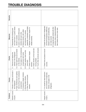 Page 94TROUBLE DIAGNOSIS
-94-
Problems Causes Checks Measures Remarks
Vibration sound. 1. Vibration of shelves and foods in 1-1. Remove and replace the   1) Reassemble the vibrating parts 
(Cluck) the refrigerator. shelves in the refrigerator and insert foam or cushion where
2. Pipes interference and capillary 1-2. Check light food and container vibration is severe.
tube touching in the compressor. on the shelves. 2) Leave a clearance where parts
compartment. 2-1. Touch pipes in the compressore  interfere with...