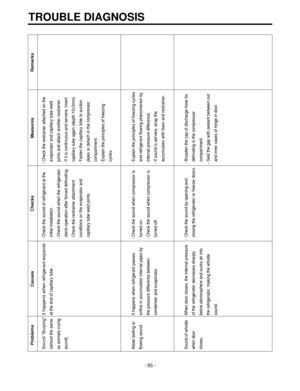 Page 95TROUBLE DIAGNOSIS
-95-
Problems Causes Checks Measures Remarks
Sound Burping It happens when refrigerant expands 
- Check the sound of refrigerant at the  - Check the restrainer attached on the 
(almost the same at the end of capillary tube. initial installation. evaporator and capillary tube weld 
as animals crying - Check the sound when the refrigerator  joints and attach another restrainer.
sound). starts operation after forced defrosting. - If it is continuous and servere, insert 
- Check the...