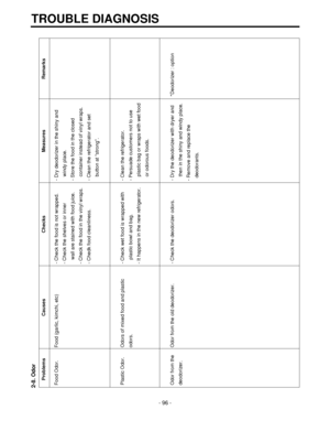 Page 962-8. OdorTROUBLE DIAGNOSIS
-96-
Problems Causes Checks Measures Remarks
Food Odor. Food (garlic, kimchi, etc) - Check the food is not wrapped. - Dry deodorizer in the shiny and 
- Check the shelves or inner  windy place.
wall are stained with food juice. - Store the food in the closed
- Check the food in the vinyl wraps. container instead of vinyl wraps.
- Chedk food cleanliness. - Clean the refrigerator and set 
button at strong.
Plastic Odor. Odors of mixed food and plastic  - Check wet food is wrapped...