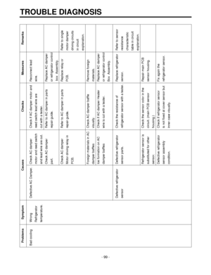 Page 99TROUBLE DIAGNOSIS
-99-
Problems Symptom Causes Checks Measures Remarks
Bad cooling Wrong  Defective AC Damper. Check AC damper Check if AC damper motor and Reconnect lead 
Refrigerator motor and reed switch reed switch lead wire are  wire.
temperature. and lead wire are cut. cut with a tester.
Check AC damper  Refer to AC damper in parts  Replace AC damper
part. repair guide. or refrigerator control
box  Assembly.
Check AC damper  Refer to AC damper in parts Replace relay or  Refer to single
Motor...
