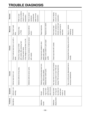 Page 100TROUBLE DIAGNOSIS
- 100 -
Problems Symptom Causes Checks Measures Remarks
Bad defrost. Defrost is not Defrost lead wire is cut. Check if defrost lead wire is cut with a  Reconnect Lead 
working. tester. Wire.
Defective defrost driving relay. Check the voltage of CON2 Replace relay  Refer to load
with a tester after pressing main  or PCB. driving conditions
PCB test switch twice.  check in circuit 
If the voltage is normal then it is OK. explanation.
Defective defrost sensor parts. Check the resistance of...