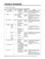 Page 1023. Cooling Cycle Heavy Repair
3-1. The Heavy Repair Standards for Refrigerator with  R134a Refrigerant  
NOTE)Please contact Songso company on +82-53-554-2067 if you have inquiry on heavy repair special facility.
TROUBLE DIAGNOSIS
- 102 -
NO. Items Unit Standards Purposes Remarks
1 Pipe and piping  Min. Pipe:within 1 hour. To protect The opening time should be reduced to a 
system opening time. Comp:within  Moisture half of the standards during rain and 
10 minutes. Penetration. rainy seasons (the...