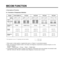 Page 172. Description of Function
2-1. Funnction of Temperature Selection
* The temperature can vary ±3 °C depending on the load condition. *(      ) : P227, L227
*<    > : C227, B227
1. When power is initially applied or reapplied after power cut, “Medium” is automatically selected.
2. When  the temperature selection switch in the freezer and refrigerator compartments is pressed, the light is on in the
following  sequence:
Middle ➝Middle Strong ➝Strong ➝Weak ➝Middle Weak
3. The temperature setting condition of...