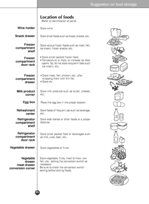 Page 1918
Suggestion on food storage
Location of foods
(Refer to identification of parts)
Store wine.
Store small foods such as bread, snacks, etc..
Store various frozen foods such as meat, fish,
ice cream, frozen snacks, etc..
Store small packed frozen food.Temperature is likely to increase as door
opens.
So, do not store long-term food such
ice cream, etc..
Wine holder
Snack drawer
Freezer
compartment
shelf
Freezer
compartment
door rack
Freezer
compartment
drawer
Milk product
corner
Egg box
Refreshment...