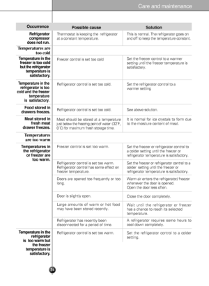 Page 2424
Care and maintenance
Refrigerator
compressor
does not run.
Occurrence
Temperatures are
too cold
Temperature in the
freezer is too cold
but the refrigerator
temperature is
satisfactory.
Temperature in the
refrigerator
is  too warm but
the freezer
temperature is
satisfactory.
Temperatures in
the refrigerator
or freezer are
too warm.
Temperatures
are too warm
Meat stored in
fresh meat
drawer freezes.Food stored in
drawers freezes.
Possible cause
Thermostat is keeping the  refrigerator
at a constant...