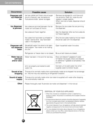Page 27Care and maintenance
27
Dispenser will
not dispense
ice.
Ice dispenser
is jammed.
Occurrence
Water has an
odd taste
and/or odor. Dispenser will
not dispense
water.
Possible cause
Water has been in the tank for too long.
Unit not properly connected to cold
water line. 
This sound is normally made when automatically made ice is dropped into ice storage
bin. Volume may vary according to refrigerator’s location.
This sound is normally made when ice maker is supplied with water after dropping
the...