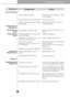 Page 2626
Care and maintenance
Odors in refrigerator
Occurrence
Door(s) will not
close.
Door(s) will not
close.
Drawers are
difficult to move.
Dispenser
Dispenser will not
dispense ice
Opening/Closing of
doors/Drawers
Possible cause
Food is touching shelf on top of the
drawer
Track that drawer slides on is dirty.
Ice storage bin is empty.
Freezer temperature is set too warm.
Household water line valve is not open.
Refrigerator or freezer door is not 
closed.
Refrigerator is not level. It rocks on the
floor when...