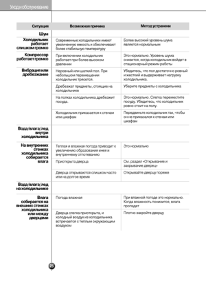 Page 2525
Уход и обслуживание
Шум
Холодильник
работает
слишком громко
Компрессор
работает громко
На внутренних
стенках
холодильника
собирается
влага
Вода/влага/лед
на холодильнике
Влага
собирается на
внешних стенках
холодильника
или между
дверцами Вибрация или
дребезжание
Вода/влага/лед
внутри
холодильника
Ситуация
Возможная причинаМетод устранени
Современные холодильники имеют
увеличенную емкость и обеспечивают
более стабильную температуру
При включении холодильник
работает при более высоком
давлении
Неровный...