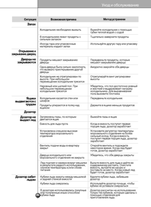 Page 2626
Уход и обслуживание
Ситуация
Возможная причинаМетод устранени
Запах
Дверцы не
закрываются
Ящики
выдвигаются с
трудом
Дозатор
Дозатор не
выдает лед
Открывание и
закрывание дверец
Холодильник необходимо вымыть
В холодильнике лежат продукты с
сильным запахом
Иногда тара или упаковочные
материалы издают запах
Продукты мешают закрыванию
дверцы
Одна дверца была сильно захлопнута,
что вызвало приоткрывание другой
дверцы
Холодильник не отрегулирован по
высоте. При небольшом
перемещении холодильник трясется...