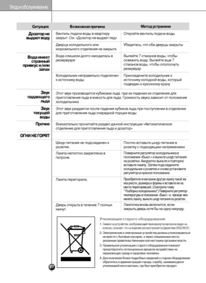 Page 2727
Уход и обслуживание
Ситуация
Возможная причинаМетод устранени
Утилизация старого оборудования
1.Символ на устройстве, изображающий перечеркнутое мусорное ведро на
колесах, означает, что на изделие распространяется Директива 2002/96/EC.
2. Электрические и электронные устройства должны утилизовываться
не вместе с бытовым мусором, а через специальные места,
указанные правительственными или местными органами власти.
3. Правильная утилизация старого оборудования поможет
предотвратить потенциально вредное...