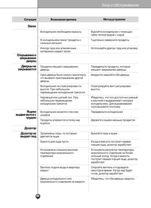 Page 2626
Уход и обслуживание
Запах
Дверцы не
закрываются
Ящики
выдвигаются с
трудом
Дозатор
Дозатор не
выдает лед Открывание и
закрывание
дверец
Ситуация
Возможная причинаМетод устранени
Холодильник необходимо вымыть
В холодильнике лежат продукты с
сильным запахом
Иногда тара или упаковочные
материалы издают запах
Продукты мешают закрыванию
дверцы
Одна дверца была сильно захлопнута,
что вызвало приоткрывание другой
дверцы
Холодильник не отрегулирован по
высоте. При небольшом
перемещении холодильник трясется...