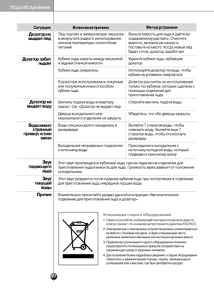 Page 2727
Уход и обслуживание
Дозатор не
выдает лед
Дозатор забит
льдом
Вода имеет
странный
привкус и/или
запах Дозатор не
выдает воду
Этот звук производится кубиками льда  при их падении из отделения для
приготовления льда в емкость для льда. Громкость звука зависит от положения
холодильника
Этот звук раздается после падения кубиков льда при поступлении в отделение
для приготовления льда очередной порции воды
Внимательно прочитайте раздел данной инструкции «Автоматическое
отделение для приготовления льда и...