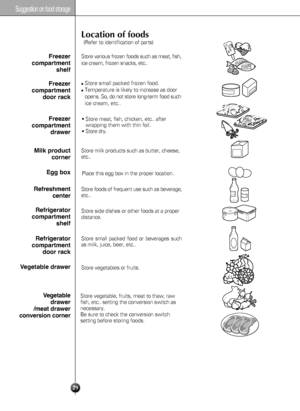 Page 29Suggestion on food storage
29
Location of foods
(Refer to identification of parts)
Store various frozen foods such as meat, fish,
ice cream, frozen snacks, etc..
Store small packed frozen food.
Temperature is likely to increase as door
opens.
So, do not store long-term food such
ice cream, etc..
Freezer
compartment
shelf
Freezer
compartment
door rack
Freezer
compartment
drawer
Milk product
corner
Egg box
Refreshment
center
Refrigerator
compartment
shelf
Refrigerator
compartment
door rack
Vegetable...