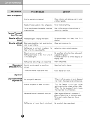 Page 35Care and maintenance
35
Odors in refrigerator
Occurrence
Door(s) will not
close.
Door(s) will not
close.
Drawers are
difficult to move.
Dispenser
Dispenser will not
dispense ice
Opening/Closing of
doors/Drawers
Possible cause
Food is touching shelf on top of the
drawer
Track that drawer slides on is dirty.
Ice storage bin is empty.
Freezer temperature is set too warm.
Household water line valve is not open.
Refrigerator or freezer door is not 
closed.
Refrigerator is not level. It rocks on the
floor when...
