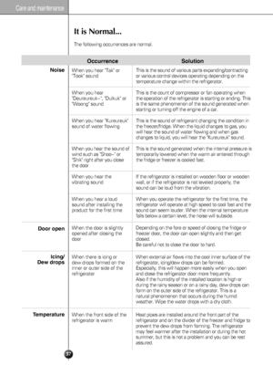 Page 3737
Care and maintenance
It is Normal...
The following occurrences are normal. 
Noise
Occurrence
When you hear Tak or
Took sound
When you hear
Deureureuk~, Dulkuk or
Woong sound
When you hear Kureureuk
sound of water flowing
When you hear the sound of
wind such as Shoo~ or
Shik right after you close
the door
When you hear the
vibrating sound
When you hear a loud
sound after installing the
product for the first time
Solution
This is the sound of various parts expanding/contracting
or various control...