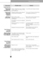 Page 3434
Care and maintenance
Sound and noise
Occurrence
Louder sound
levels when
refrigerator is on.
Louder sound
levels when
compressor 
comes on.
Moisture collects
on the inside walls
of the refrigerator.
Water/Moisture
/Ice outside 
refrigerator
Moisture forms
on the outside of
the refrigerator
or between doors.
Vibrating or
rattling noise.
Water/Moisture
/Ice inside
refrigerator
Possible cause
Today’s refrigerators have increased
storage capacity and maintain more
even temperatures.
Refrigerator is...