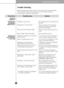 Page 3232
Care and maintenance
Trouble shooting
Before calling for service, review this list. It may save you both time and expense.
This list includes common occurrences that are not the result of defective
workmanship or materials in this appliance.
Possible cause
Refrigerator control is off.
Refrigerator is in defrost cycle.
Plug at wall outlet is disconnected.
Power outage. Check house lights.
Refrigerator is larger than the previous
one you owned.
Room or outside weather is hot.
Refrigerator has recently...