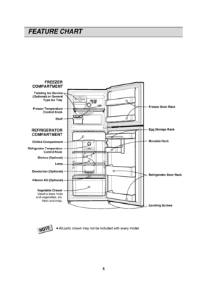 Page 5�All parts shown may not be included with every model.NOTE
FEATURE CHART
5FREEZER
COMPARTMENT
REFRIGERATOR COMPARTMENT Twisting Ice Service
(Optional) or General  Type Ice Tray
Freezer Temperature Control Knob
Chilled Compartment
Lamp Deodorizer (Optional)
Vegetable DrawerUsed to keep fruits
and vegetables, etc. fresh and crisp. Freezer Door Rack Egg Storage Rack
Refrigerator Door Rack
Leveling Screws
Vitamin Kit (Optional) Movable Rack
Shelves (Optional)
Refrigerator Temperature
Control Knob  Shelf
 