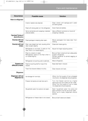 Page 38
Care and maintenance
Odors in refrigerator
Occurrence
Door(s) will not close.
Door(s) will not close.
Drawers are
difficult to move.
Dispenser
Dispenser will not dispense ice
Opening/Closing ofdoors/Drawers
Possible cause
Food is touching shelf on top of the
drawer
Track that drawer slides on is dirty.
Ice storage bin is empty.
Freezer temperature is set too warm.
Household water line valve is not open.
Refrigerator or freezer door is not 
closed.
Refrigerator is not level. It rocks on the
floor when it...