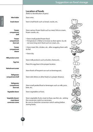 Page 32
SuggSuggestion on food storage
Wine holder
Snack drawer
Freezer
compartment
shelf
Freezer
compartment
door rack
Freezer
compartment
drawer
Milk product corner
Egg  box
Refreshment center
Refrigerator  
compartment shelf
Refrigerator  
compartment   
door rack
Vegetable drawer
Vegetable drawer/
meat drawer  
conversion corner
(Refer to identification of parts)
Store wine.
Store small foods such as bread, snacks, etc..
Store various frozen foods such as meat, fish,ice cream, 
frozen snacks, etc.....