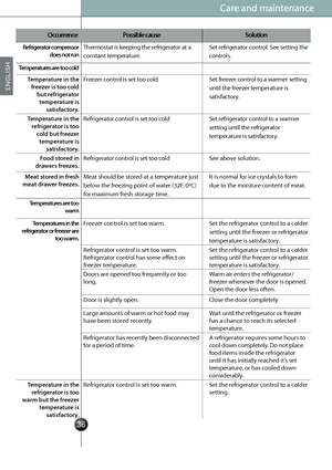 Page 38
CareCare and maintenance
Occurrence Possible cause Solution
Refrigerator compressor  
does not runThermostat is keeping the refrigerator at a 
constant temperature.Set refrigerator control. See setting the 
controls.
Temperatures are too cold
Temperature in the 
freezer is too cold 
but refrigerator 
temperature is 
satisfactory.Freezer control is set too cold Set freezer control to a warmer setting 
until the freezer temperature is 
satisfactory.
Temperature in the 
refrigerator is too 
cold but...