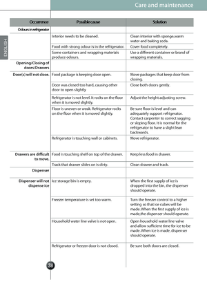 Page 40
CareCare and maintenance
Occurrence Possible cause Solution
Odours in refrigerator
Interior needs to be cleaned. Clean interior with sponge,warm 
water and baking soda.
Food with strong odour is in the refrigerator. Cover food completely.
Some containers and wrapping materials 
produce odours.Use a different container or brand of 
wrapping materials.
Opening/Closing of 
doors/Drawers
Door(s) will not close.Food package is keeping door open. Move packages that keep door from 
closing.
Door was closed...