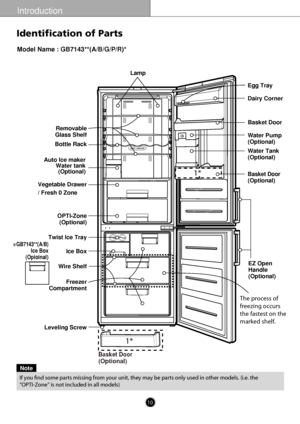 Page 10LampDairy Corner Egg Tray
Basket Door
Water Tank
(Optional) Water Pump
(Optional)
Basket Door
(Optional)
Removable
Glass Shelf
Bottle Rack
Auto Ice maker Water tank(Optional)
OPTI-Zone (Optional)
Note
If you fnd some parts missing from your unit, they may be parts only \
used in other models. (i.e. the
“OPTI-Zone” is not included in all models)
1*
1*
EZ Open
Handle
(Optional)
The process of 
freezing occurs 
the fastest on the 
marked shelf.
Identification of Parts
 