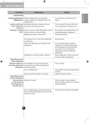 Page 3737
Care and maintenanceCare and maintenance
Occ\frrencePossible ca\fseSol\ftion
So\fnd and noise
Lo\fder so\fnd levels when re\brigerator is on.Today’s refrigerators have increased storage capacity and maintain more even temperatures.
It is normal for sound levels to be higher.
Lo\fder so\fnd levels when compressor comes on.
Refrigerator operates at higher pressures 
during the start of the O\b cycle.
This is normal. The sound will level o˛ 
as the refrigerator continues to run. 
Vibrating or rattling...