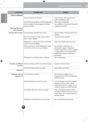 Page 383838
Care and maintenanceCare and maintenance
Occ\frrencePossible ca\fseSol\ftion
Odo\frs in re\brigerator
Interior needs to be cleaned.Clean interior with sponge,warm water and baking soda.
Food with strong odour is in the\g refrigerator.Cover food completely.
Some containers and wrapping materials produce odours.Use a different container or brand of wrapping materials.
Opening/Closing o\b doors/Drawers
Door(s) will not cl\dose.Food package is keeping door\g open.Move packages that keep door from...