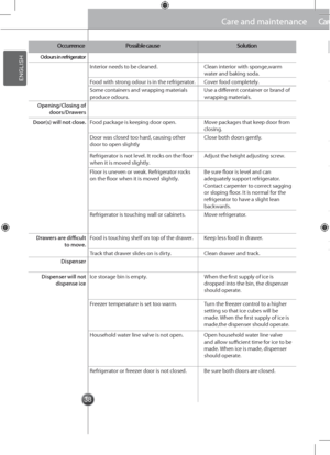Page 383838
Care and maintenanceCare and maintenance
Occ\frrencePossible ca\fseSol\ftion
Odo\frs in re\brigerator
Interior needs to be cleaned.Clean interior with sponge,warm water and baking soda.
Food with strong odour is in the\g refrigerator.Cover food completely.
Some containers and wrapping materials produce odours.Use a different container or brand of wrapping materials.
Opening/Closing o\b doors/Drawers
Door(s) will not cl\dose.Food package is keeping door\g open.Move packages that keep door from...