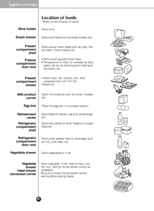 Page 2524
Location of foods
(Refer to identification of parts)
Store wine.
Store small foods such as bread, snacks, etc..
Store various frozen foods such as meat, fish,
ice cream, frozen snacks, etc..
Store small packed frozen food.Temperature is likely to increase as door
opens.
So, do not store long-term food such
ice cream, etc..
Wine holder
Sn\b\fk  dr\bwer
Freezer
\fomp\brtment shelf
Freezer
\fomp\brtment door r\b\fk
Freezer
\fomp\brtment dr\bwer
Milk produ\ft \forner
Egg box
Refreshment \fenter...