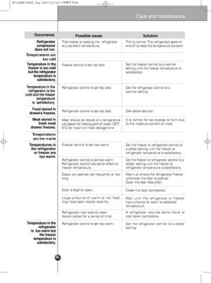 Page 2656
Care and maintenance
Refrigerator
compressor
does not run.
Occurrence
Temperatures are
too cold
Temperature in the
freezer is too cold
but the refrigerator
temperature is
satisfactory.
Temperature in the
refrigerator
is  too warm but
the freezer
temperature is
satisfactory.
Temperatures in
the refrigerator
or freezer are
too warm.
Temperatures
are too warm
Meat stored in
fresh meat
drawer freezes.Food stored in
drawers freezes.
Possible cause
Thermostat is keeping the  refrigerator
at a constant...