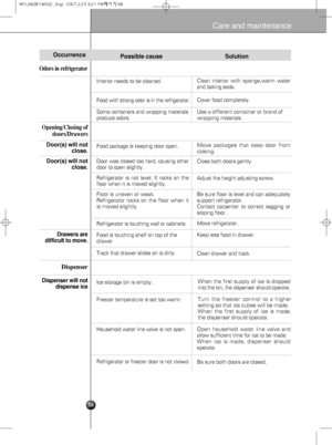 Page 2858
Care and maintenance
Odors in refrigerator
Occurrence
Door(s) will not
close.
Door(s) will not
close.
Drawers are
difficult to move.
Dispenser
Dispenser will not
dispense ice
Opening/Closing of
doors/Drawers
Possible cause
Food is touching shelf on top of the
drawer
Track that drawer slides on is dirty.
Ice storage bin is empty.
Freezer temperature is set too warm.
Household water line valve is not open.
Refrigerator or freezer door is not 
closed.
Refrigerator is not level. It rocks on the
floor when...