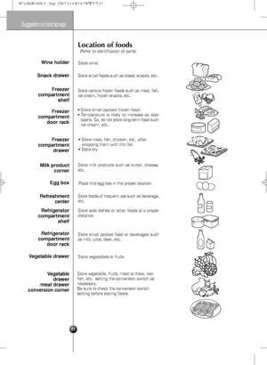 Page 21Suggestion on food storage
21
Location of foods
(Refer to identification of parts)
Store wine.
Store small foods such as bread, snacks, etc..
Store various frozen foods such as meat, fish,
ice cream, frozen snacks, etc..
Store small packed frozen food.Temperature is likely to increase as door
opens.
So, do not store long-term food such
ice cream, etc..
Wine holder
Snack drawer
Freezer
compartment
shelf
Freezer
compartment
door rack
Freezer
compartment
drawer
Milk product
corner
Egg box
Refreshment...