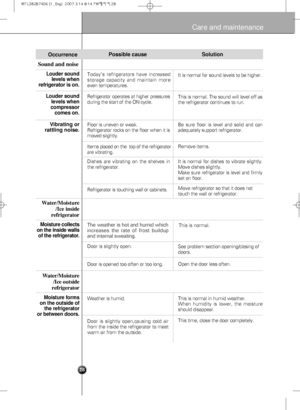 Page 2828
Care and maintenance
Sound and noise
Occurrence
Louder sound
levels when
refrigerator is on.
Louder sound
levels when
compressor 
comes on.
Moisture collects
on the inside walls
of the refrigerator.
Water/Moisture
/Ice outside 
refrigerator
Moisture forms
on the outside of
the refrigerator
or between doors.
Vibrating or
rattling noise.
Water/Moisture
/Ice inside
refrigerator
Possible cause
Today’s refrigerators have increased
storage capacity and maintain more
even temperatures.
Refrigerator is...