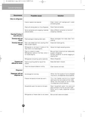 Page 29Care and maintenance
29
Odors in refrigerator
Occurrence
Door(s) will not
close.
Door(s) will not
close.
Drawers are
difficult to move.
Dispenser
Dispenser will not
dispense ice
Opening/Closing of
doors/Drawers
Possible cause
Food is touching shelf on top of the
drawer
Track that drawer slides on is dirty.
Ice storage bin is empty.
Freezer temperature is set too warm.
Household water line valve is not open.
Refrigerator or freezer door is not 
closed.
Refrigerator is not level. It rocks on the
floor when...