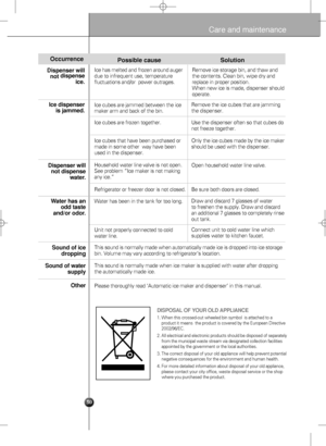 Page 3030
Dispenser will
not dispense
ice.
Ice dispenser
is jammed.
Occurrence
Water has an
odd taste
and/or odor. Dispenser will
not dispense
water.
Possible cause
Water has been in the tank for too long.
Unit not properly connected to cold
water line. 
This sound is normally made when automatically made ice is dropped into ice storage
bin. Volume may vary according to refrigerator’s location.
This sound is normally made when ice maker is supplied with water after dropping
the automatically made ice.
Please...