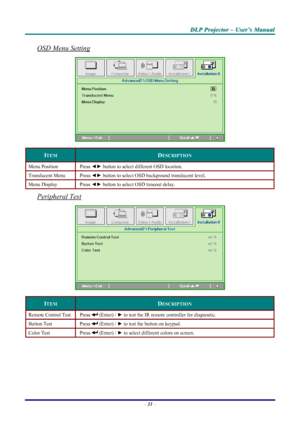 Page 37
D
D
D L
L
L P
P
P  
 
  P
P
P r
r
r o
o
o j
j
j e
e
e c
c
c t
t
t o
o
o r
r
r  
 
  –
–
–  
 
  U
U
U s
s
s e
e
e r
r
r ’
’
’ s
s
s  
 
  M
M
M a
a
a n
n
n u
u
u a
a
a l
l
l  
 
 
OSD Menu Setting  
 
ITEM DESCRIPTION 
Menu Position Press  ◄► button to select different OSD location. 
Translucent Menu Press  ◄► button to select OSD background translucent level.  
Menu Display Press ◄►  button to select OSD timeout delay. 
Peripheral Test 
 
ITEM DESCRIPTION 
Remote Control Test Press  (Enter) / ► to test...