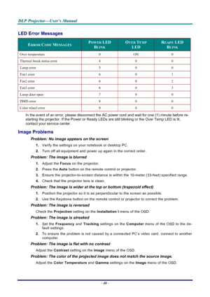 Page 46
D
D
D L
L
L P
P
P  
 
  P
P
P r
r
r o
o
o j
j
j e
e
e c
c
c t
t
t o
o
o r
r
r —
—
— U
U
U s
s
s e
e
e r
r
r ’
’
’ s
s
s  
 
  M
M
M a
a
a n
n
n u
u
u a
a
a l
l
l  
 
 
– 40 –  
LED Error Messages 
ERROR CODE MESSAGES POWER LED 
BLINK 
OVER TEMP  
LED 
READY LED 
BLINK 
Over temperature 0 ON 0 
Thermal break status error 4 0 0 
Lamp  error 5 0 0 
Fan1 error 6 0 1 
Fan2 error 6 0 2 
Fan3 error 6 0 3 
Lamp  door open 7 0 0 
DMD  error 8 0 0 
Color wheel error 9 0 0 
In the event of an error, please...