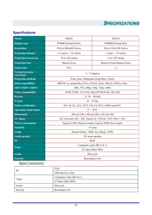 Page 48
 – 42  –
 
SPECIFICATIONS 
Specifications 
Model  DS420 DX420 
Display type TI DMD 0.55-inch SVGA  TI DMD 0.55-inch XGA 
Resolution  SVGA 800x600 Native  XGA 1024x768 Native 
Projection distance  1.5 meters ~ 10 meters  1 meter ~ 10 meters 
Projection screen size  36 to 246 inches  23 to 255 inches 
Projection lens  Manual focus  Manual Focus/Manual Zoom 
Zoom ratio  N/A 1.1 
Vertical keystone  
correction  +/- 15 degrees 
Projection methods 
Front, Rear, Desktop/Ceiling (Rear, Front) 
Data...