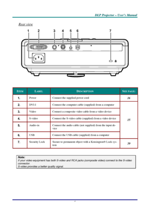 Page 11D D
D
L L
L
P P
P
   
 
P P
P
r r
r
o o
o
j j
j
e e
e
c c
c
t t
t
o o
o
r r
r
   
 
– –
–
   
 
U U
U
s s
s
e e
e
r r
r
’ ’
’
s s
s
   
 
M M
M
a a
a
n n
n
u u
u
a a
a
l l
l
   
 
–
 5 –
 
Rear view 
12 34567
D VI-IUSB AUDIO
S-VIDEO VIDEO
 
 
ITEM LABEL DESCRIPTION SEE PAGE: 
1.  Power  Connect the supplied power cord 16 
2.  DVI-I  Connect the computer cable (supplied) from a computer 
3.  Video  Connect a composite video cable from a video device 
4.  S-video  Connect the S-video cable (supplied) from...