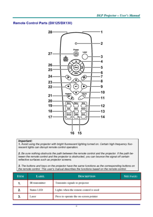 Page 15D D
D
L L
L
P P
P
   
 
P P
P
r r
r
o o
o
j j
j
e e
e
c c
c
t t
t
o o
o
r r
r
   
 
– –
–
   
 
U U
U
s s
s
e e
e
r r
r
’ ’
’
s s
s
   
 
M M
M
a a
a
n n
n
u u
u
a a
a
l l
l
   
 
–
 9 –
 
Remote Control Parts (DX125/DX130) 
152
3
4
5
6
7
8
9
10
11
12
13
14
17 18 19 20 21 22 23 24 25 26 27 28 1
16 
Important: 1. Avoid using the projector with bright fluorescent lighting turned on. Certain high-frequency fluo-rescent lights can disrupt remote control operation.  2. Be sure nothing obstructs the path...