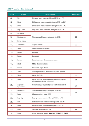 Page 16D D
D
L L
L
P P
P
   
 
P P
P
r r
r
o o
o
j j
j
e e
e
c c
c
t t
t
o o
o
r r
r
— —
—
U U
U
s s
s
e e
e
r r
r
’ ’
’
s s
s
   
 
M M
M
a a
a
n n
n
u u
u
a a
a
l l
l
   
 
–
 10 – 
ITEM LABEL DESCRIPTION SEE PAGE: 
4.  Up  Up arrow when connected through USB to a PC 
5.  Right  Right arrow when connected through USB to a PC 
6.  Down  Down arrow when connected through USB to a PC 
7.  Page Down  Page down when connected through USB to a PC 
8.  Up cursor  
9.  Right cursor  
10.  Down cursor Navigates and...